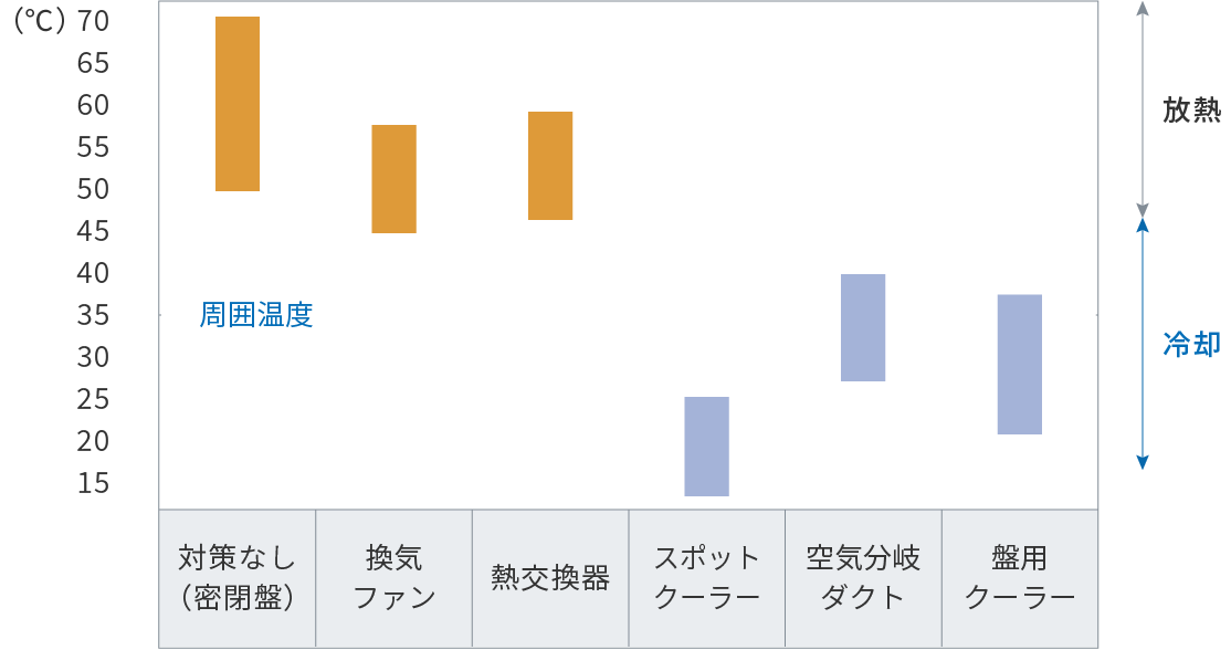 Graph showing predicted internal panel temperatures by thermal countermeasure