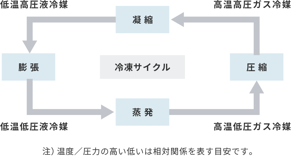 Diagram showing freezing cycle