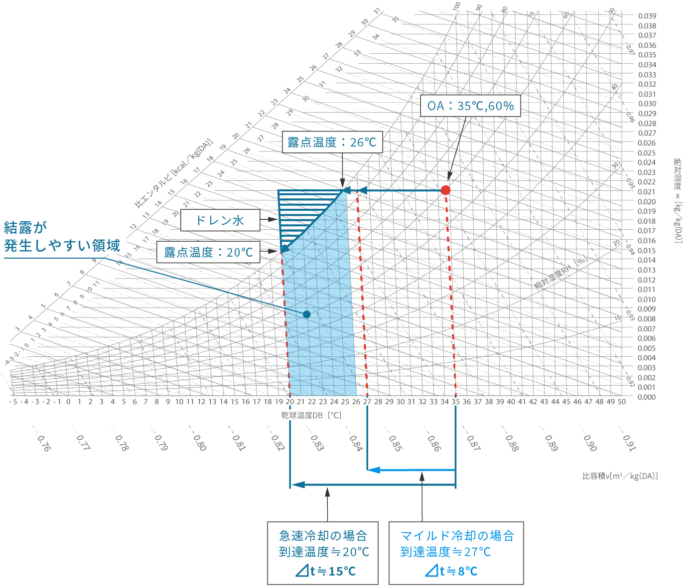Psychrometric chart showing the difference between rapid and mild cooling