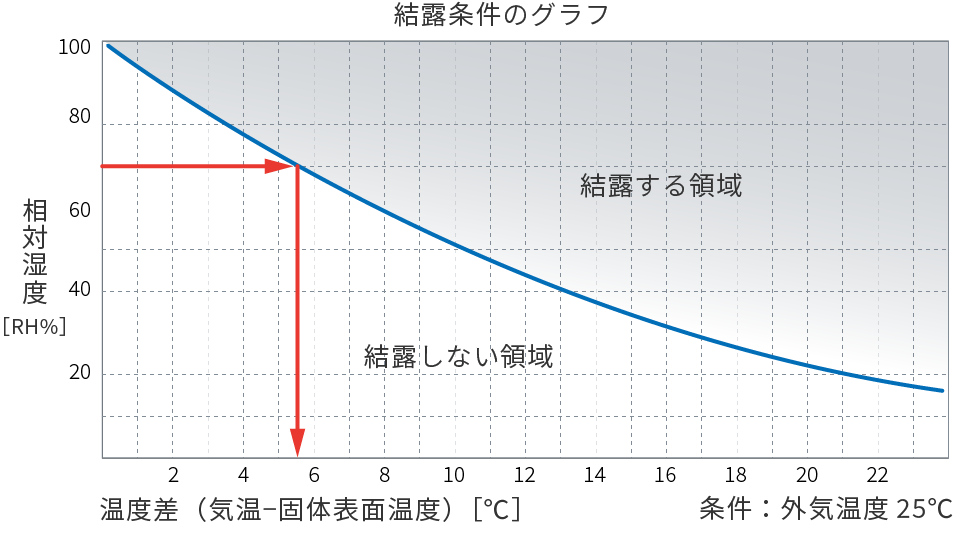 Condensation condition graph