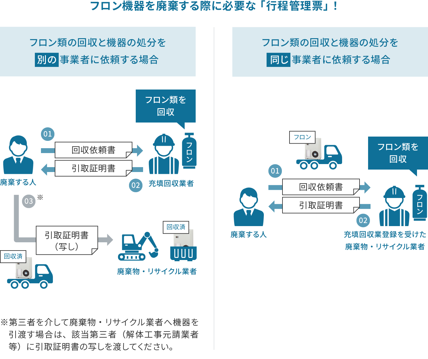 フロン機器を廃棄する際に必要な「工程管理票」！