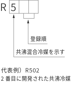 共沸冷媒混合物