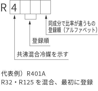 非共沸冷媒混合物