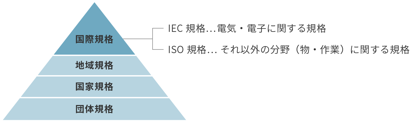 IEC standards: Electrical and electronic standards ISO standards: Standards for other fields (items and work)