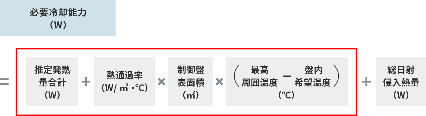 Required cooling capacity (W) = Total estimated heat generation (W) + Heat passage rate (W/m2 °C) x panel Surface area (m2) x (maximum ambient temperature - desired temperature inside board)°C + Total heat gain from solar radiation (W)