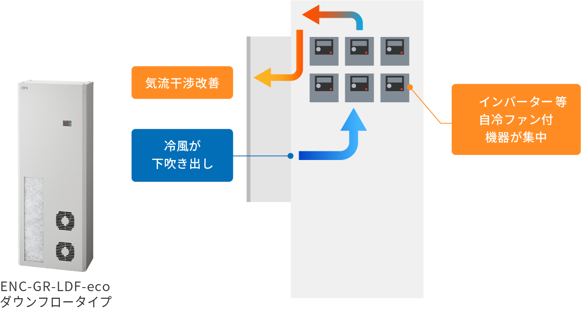 Improved airflow interference Cool air blows downwards Concentrated inverters and other equipment with self-cooling fans