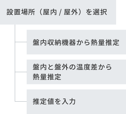 Select the installation location (indoor/outdoor) Estimate the heat amount from the equipment stored inside the panel Estimate the heat amount from the temperature difference between inside and outside the panel Enter the estimated value
