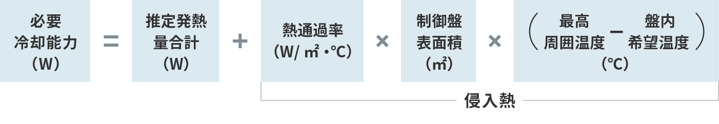 Required cooling capacity (W) = Total estimated heating value (W) + Heat passage rate (W/m2 °C) x panel Surface area (m2) x (maximum ambient temperature - desired temperature in board (°C))