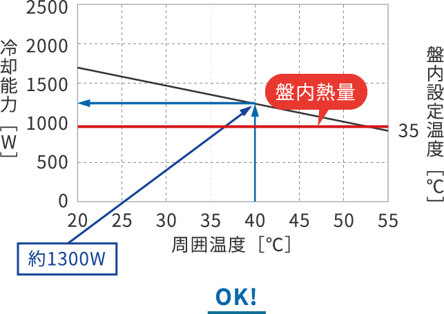 Graph for NC-GR1500L-Pro (cooling capacity 1500W)