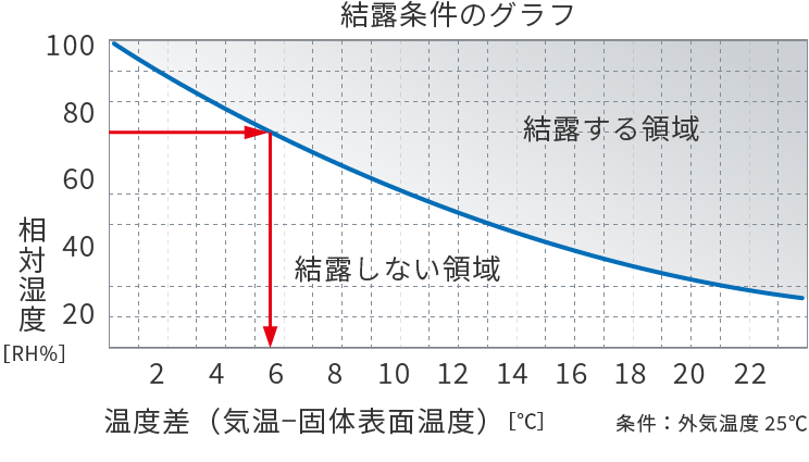 Condensation occurrence condition characteristic graph