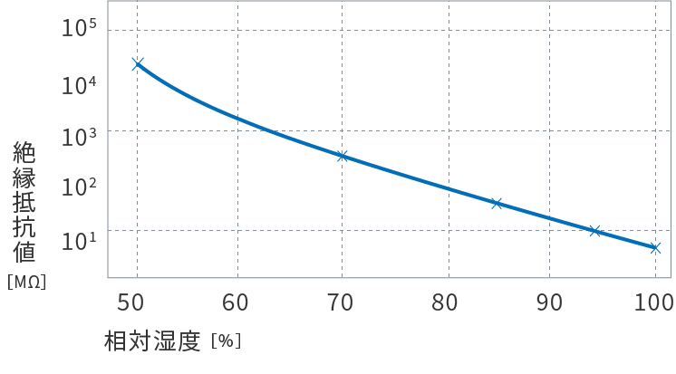 Relative humidity and insulation characteristics graph