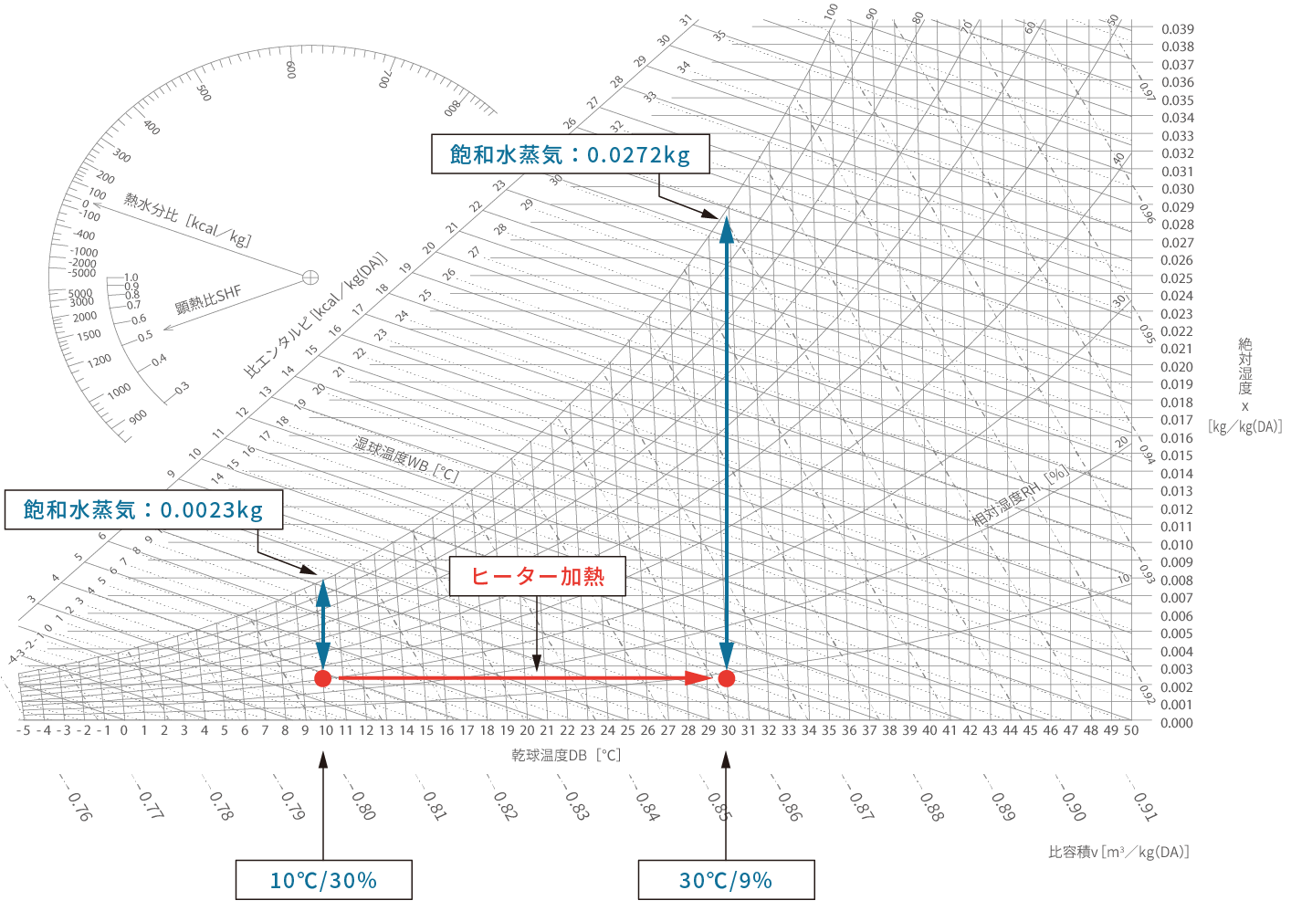 Humid air h-x diagram (total pressure P = 760 mmHg)