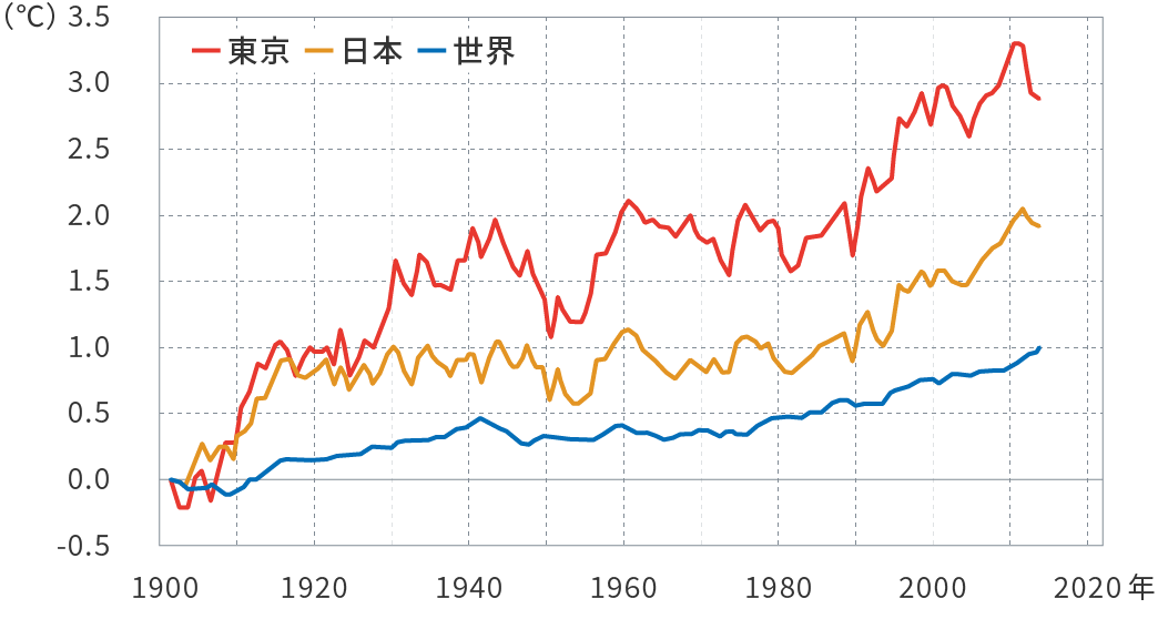 Graph showing the change in average summer temperature deviation