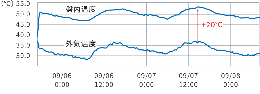 Graph showing changes in temperature inside the power panel and outside air temperature