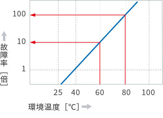 Graph showing the relationship between ambient temperature and failure rate of semiconductors
