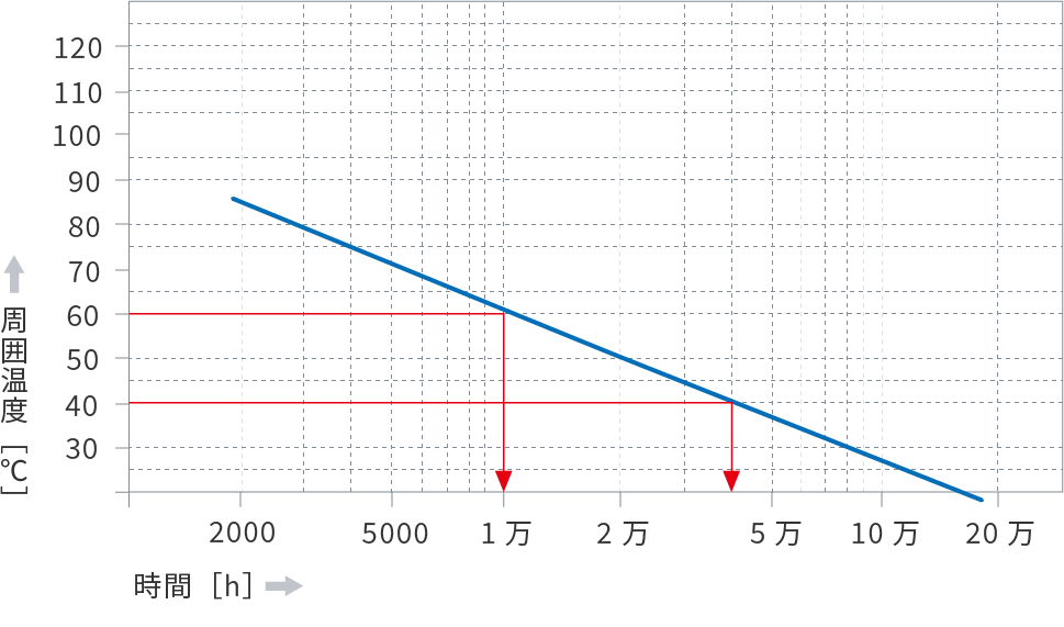 Calculation graph of electrolytic capacitor lifespan