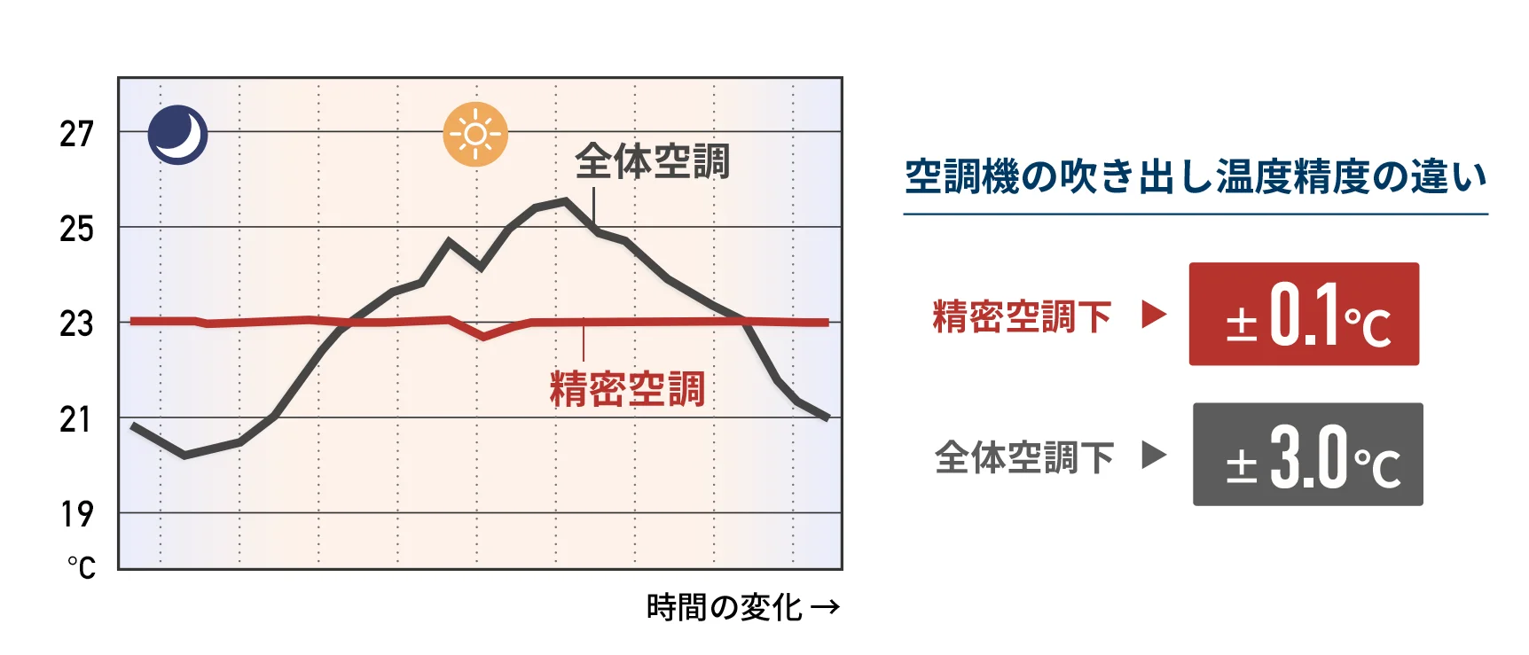 Cooling/warming