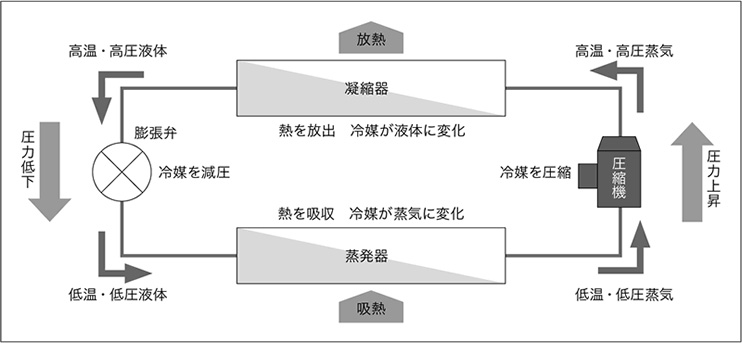 チラーの冷凍サイクル（冷却回路）