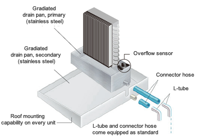 This is a structural design with complete anti-water leakage measures.