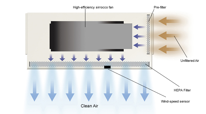 Supplying clean air with the HEPA filter