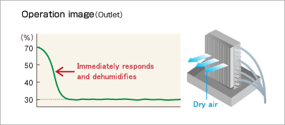 Draws out maximum dehumidification power