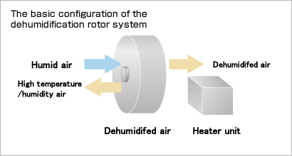Comparison with dehumidifying rotor system (chemical adsorption)