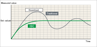 Newly Developed - ISC