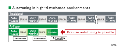 Newly Developed - High speed autotuning