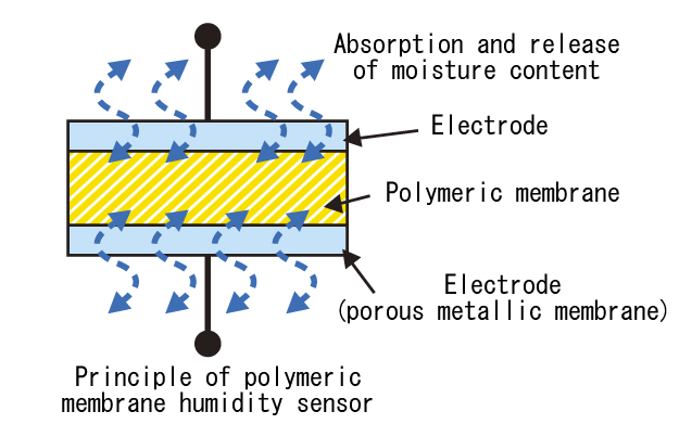 Humidity sensor｜Frequently Asked Questions (FAQ)｜Apiste Corporation
