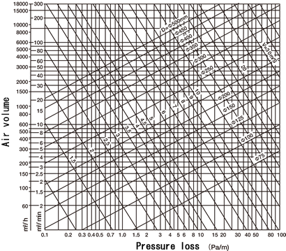 Duct Pressure Loss Chart