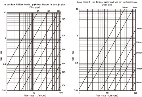 Hazen Williams Formula Pipe Flow Chart