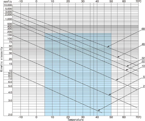 Oil Viscosity Temperature Chart