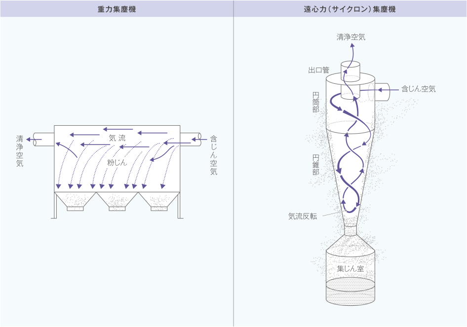 重力集尘器和离心（旋风）集尘器的机理及结构