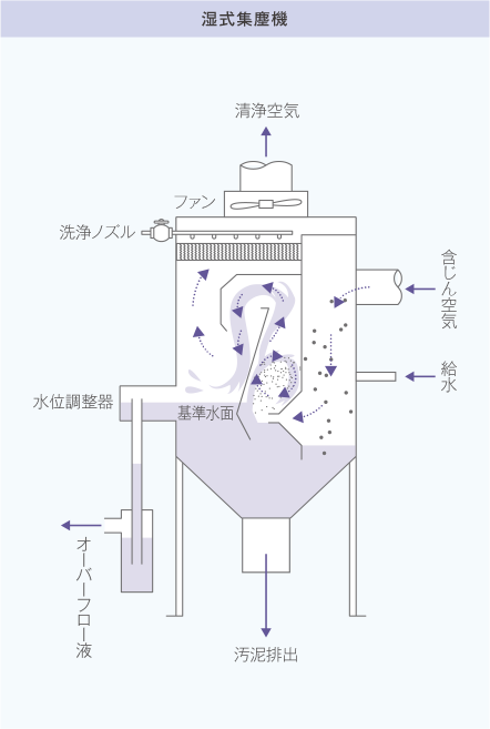 湿式集尘器原理及结构图