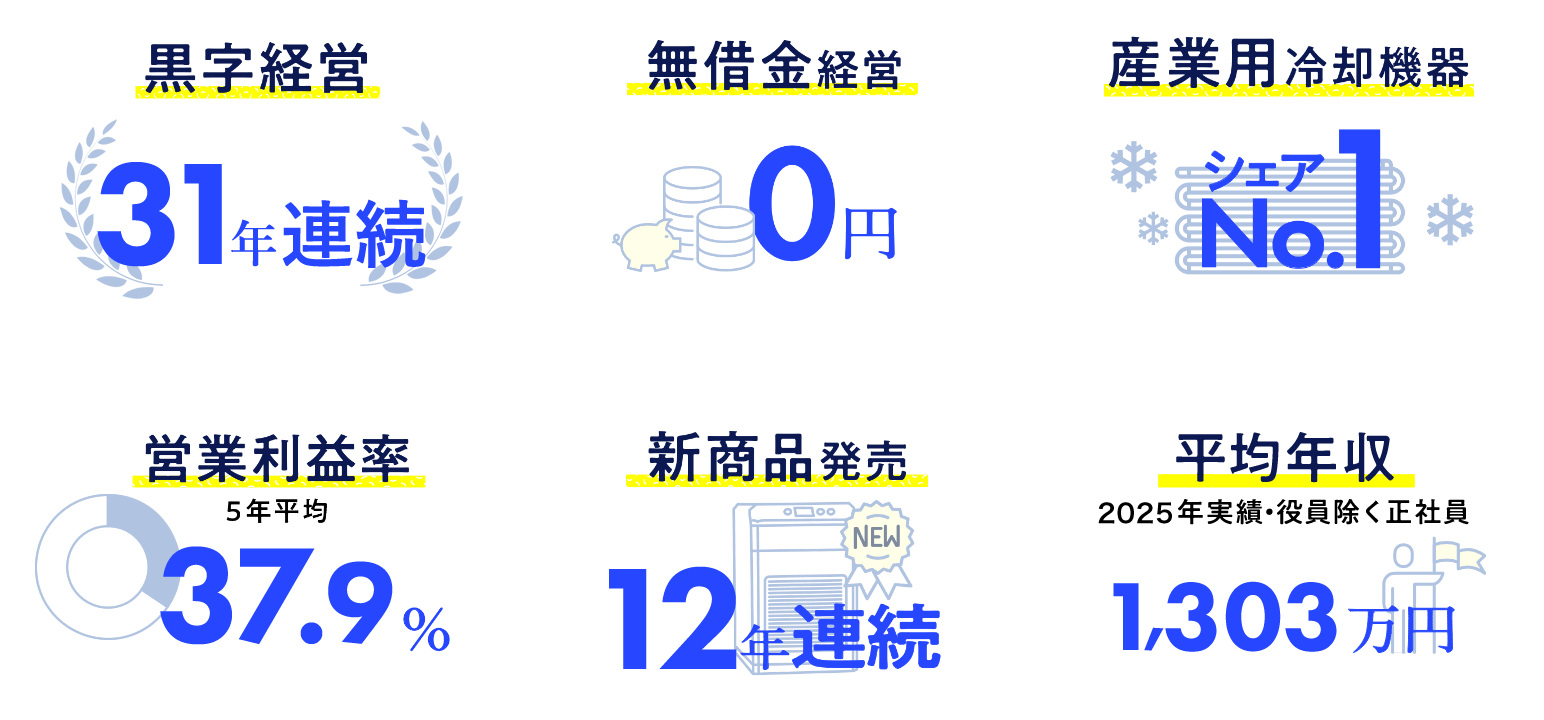 数字で見るアピステの成長イメージ