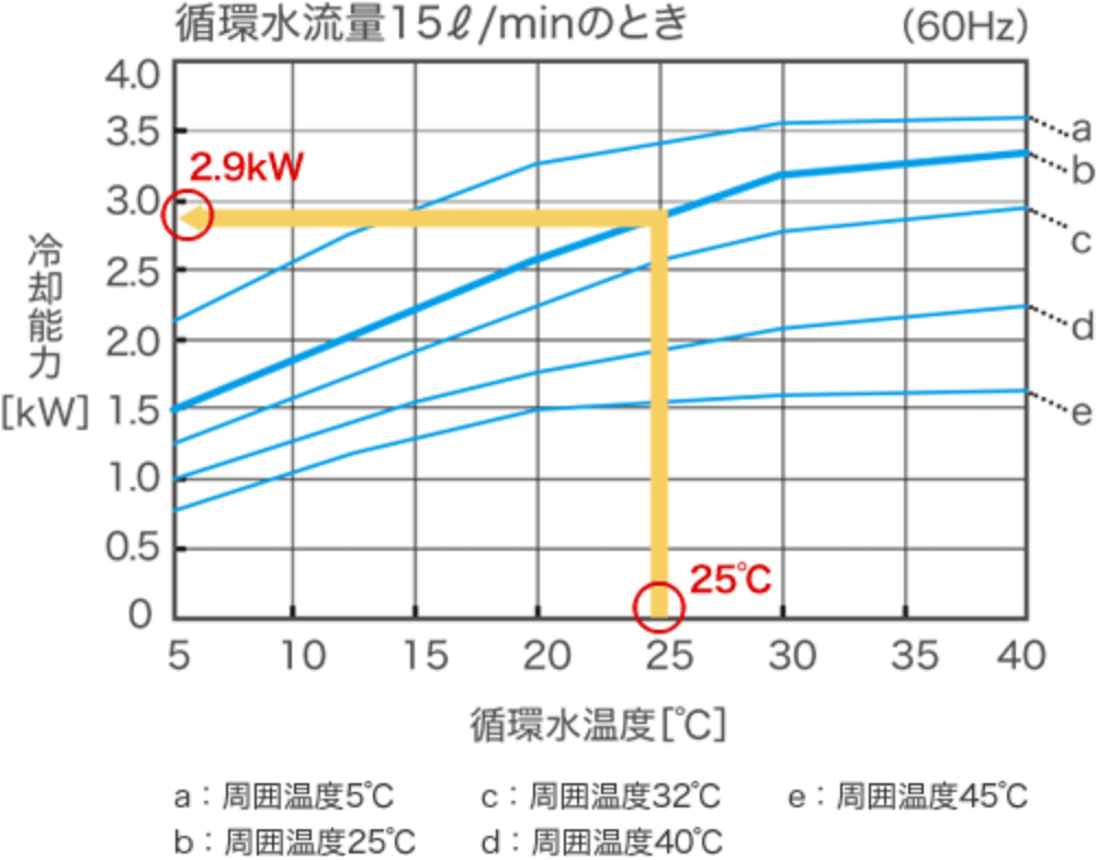 Graph for calculating chiller cooling capacity from circulating water temperature and ambient temperature