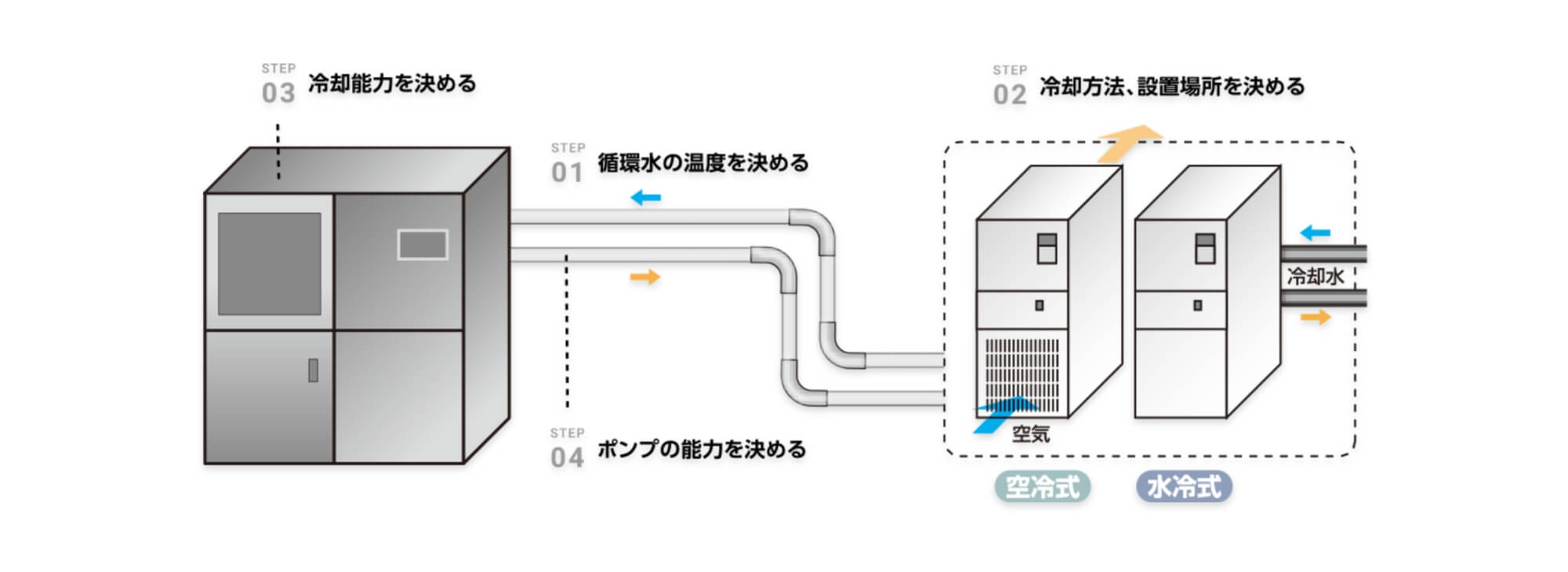 Four steps to confirm and decide on a chiller