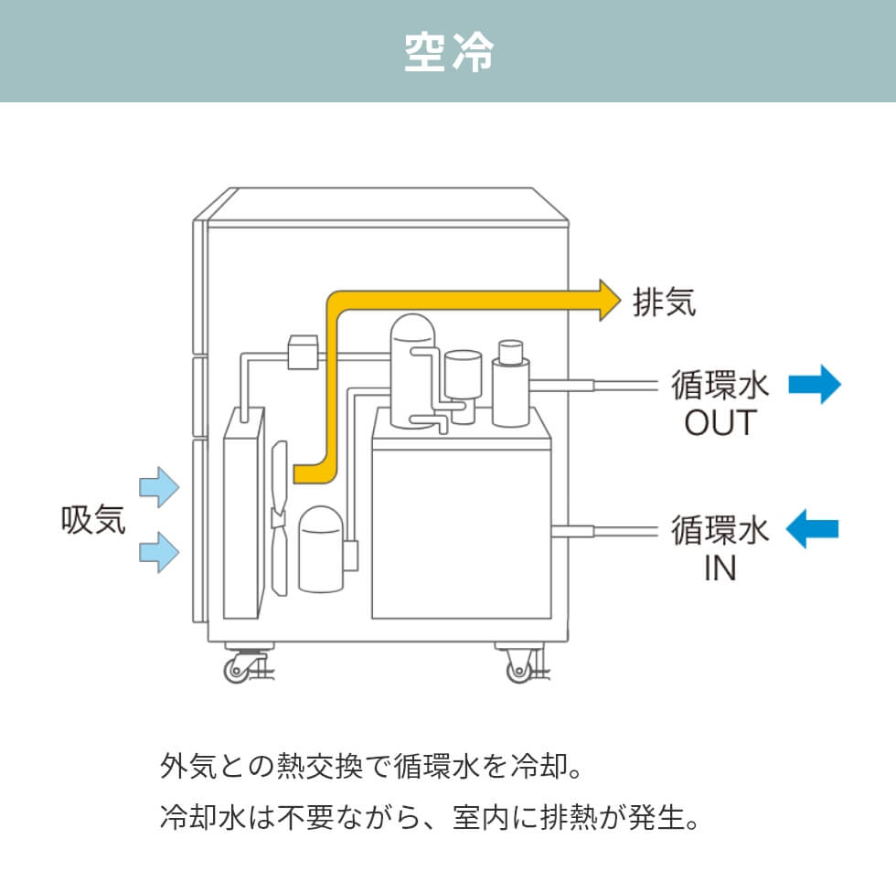 Air-cooled: circulating water is cooled by exchanging heat with the outside air. No cooling water is required, but exhaust heat is generated indoors.