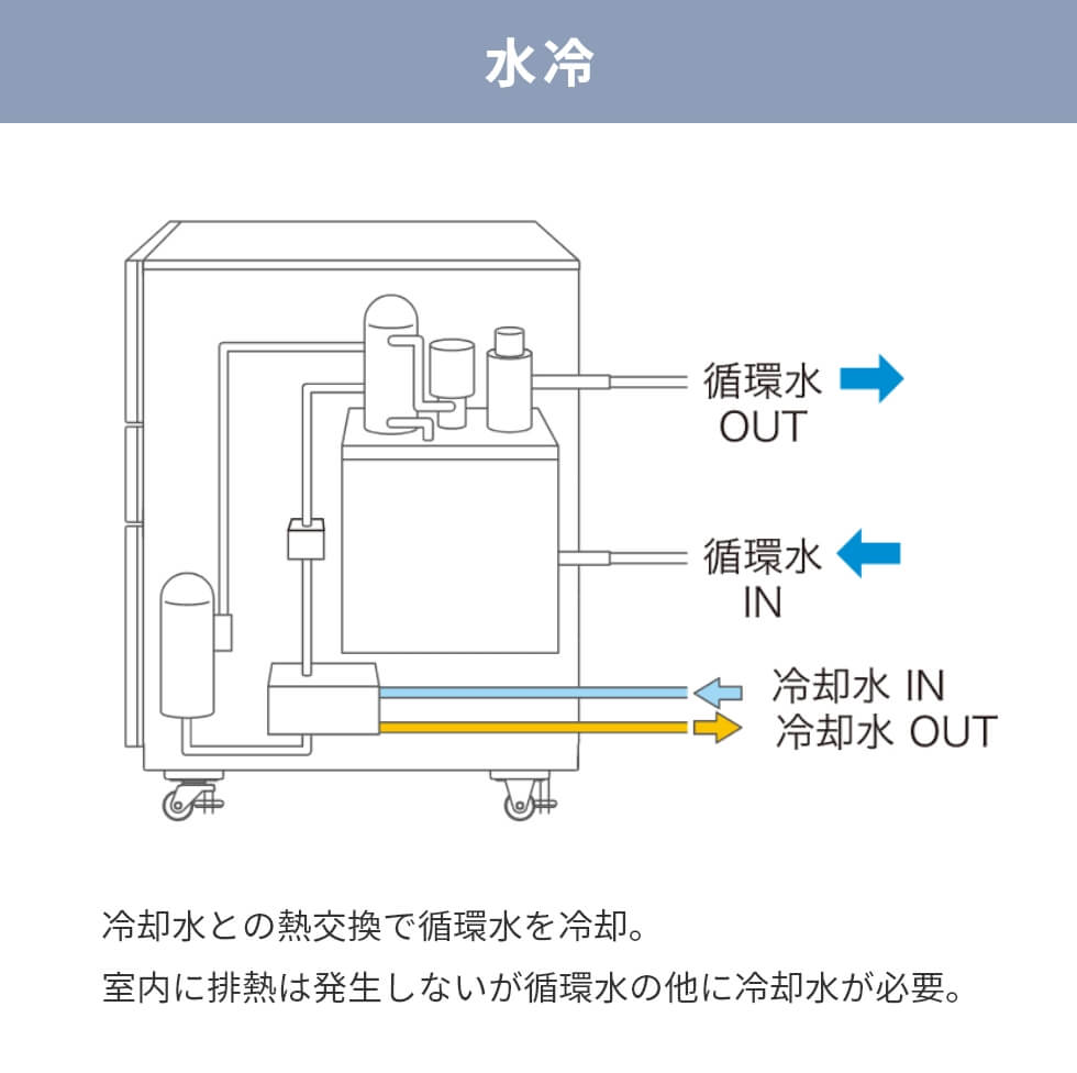 Water cooling: circulating water is cooled by heat exchange with cooling water. No heat is emitted indoors, but cooling water is required in addition to circulating water.