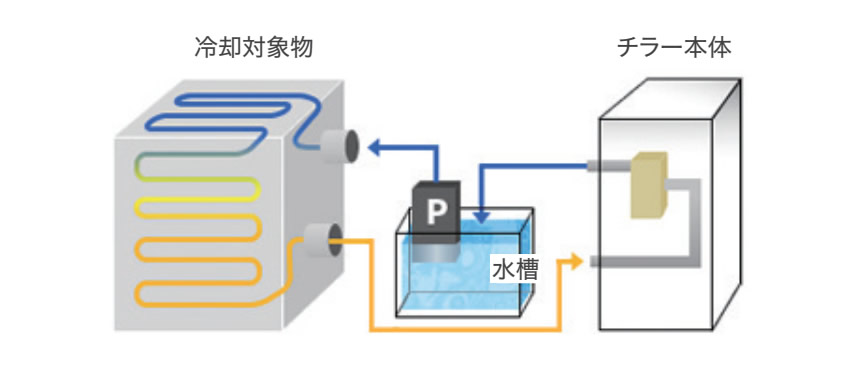 Tankless Chiller