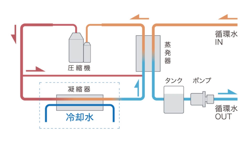 Water-cooled chiller