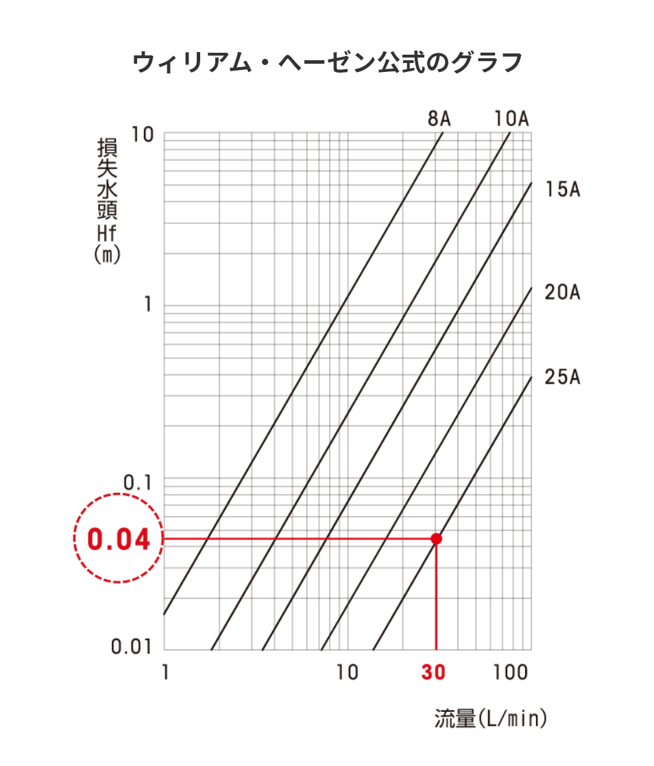 Graph of William Hazen's formula
