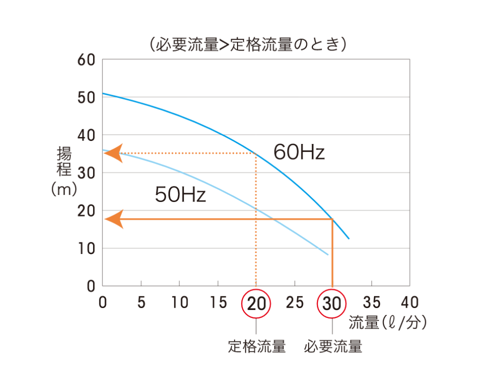 Graph showing head when required inflow > rating inflow