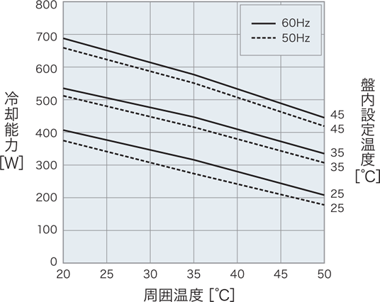 แผนภาพแสดงลักษณะความสามารถในการทำความเย็นของ ENC-ER500L-MT