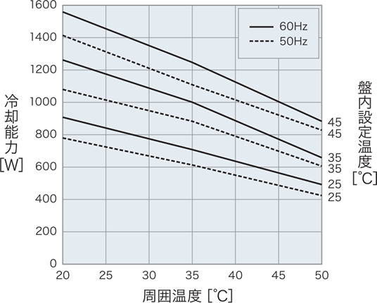 แผนภาพแสดงคุณลักษณะความสามารถในการทำความเย็นของ ENC-ER1000L-MT