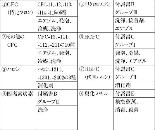 オゾン層破壊物質 Apiste オゾン層破壊物質 Apiste