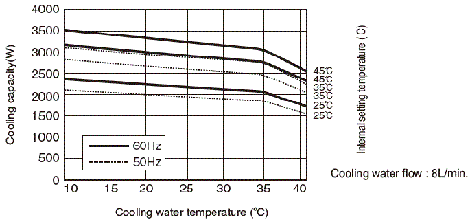 ENC-NW2900L Capacity characteristic chart