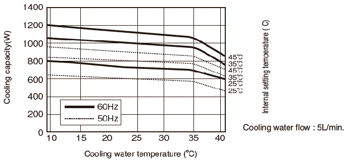 ENC-NW1120L Capacity characteristic chart