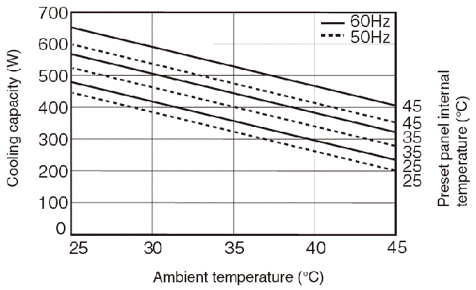 ENC-G451S Capacity characteristic chart
