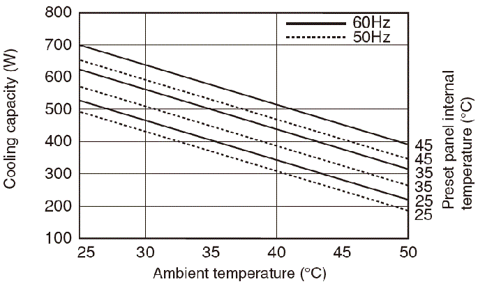 ENC-G510EX Capacity characteristic chart